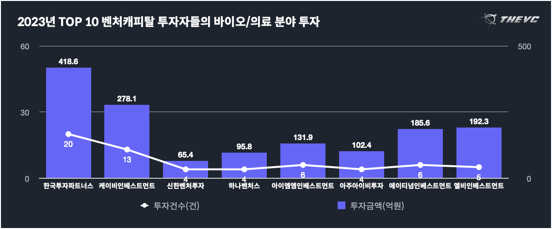 2023년 TOP 10 벤처캐피탈 투자자들의 바이오:의료 분야 투자 금액